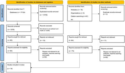 Towards Integrated Air Pollution Monitoring and Health Impact Assessment Using Federated Learning: A Systematic Review